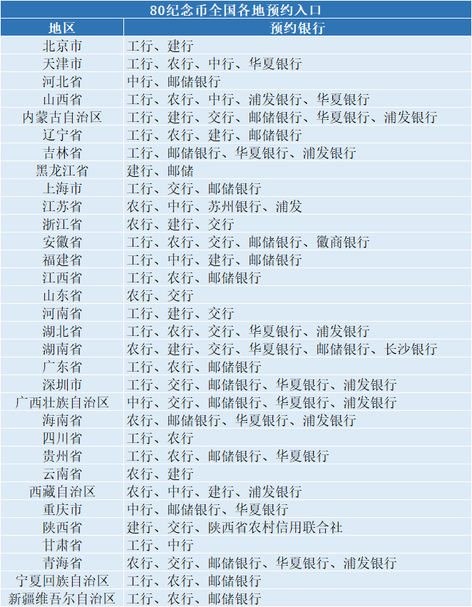 每人20枚！80纪念币，二次预约入口公布！