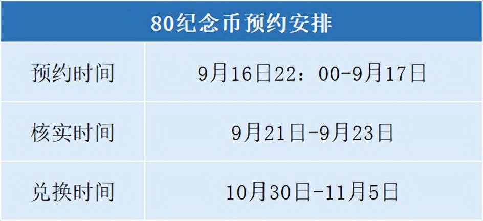 没人约了？80纪念币正在预约！市价大跌！