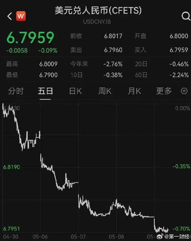 在岸、离岸人民币双双升破6.8关口，人民币重回升值通道